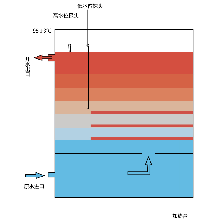 什么是步進式開水器，國鐵科林步進式開水器有什么有優勢